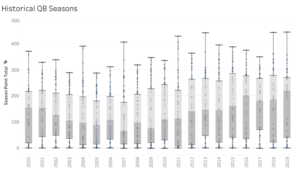 Top fantasy football quarterbacks by year