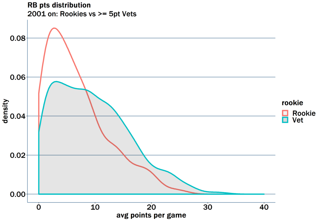 Fantasy rookie running back performance vs veterans