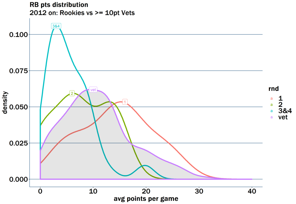 Recent fantasy rookie running back performance vs better veterans