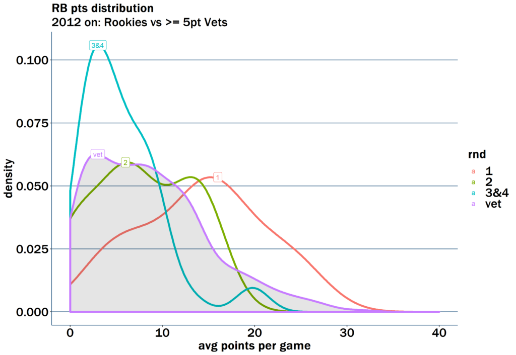 Recent fantasy rookie running back performance vs veterans