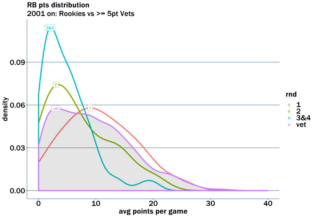 Fantasy rookie running back performance vs veterans by rookie round