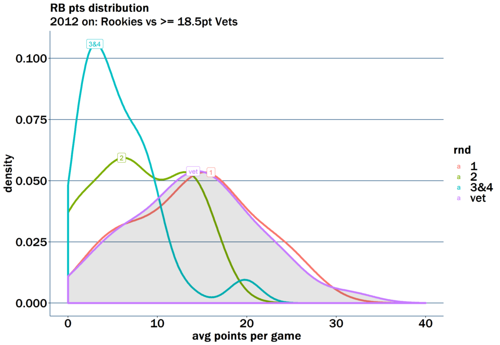 Recent fantasy rookie running back performance vs the best veterans